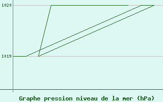 Courbe de la pression atmosphrique pour Jyvaskyla