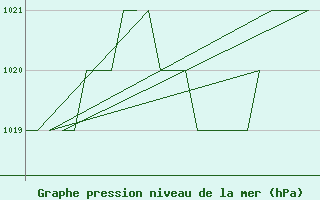 Courbe de la pression atmosphrique pour Altenstadt