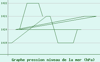 Courbe de la pression atmosphrique pour Gyor