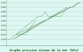 Courbe de la pression atmosphrique pour Leon / Virgen Del Camino