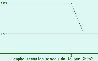 Courbe de la pression atmosphrique pour Rota