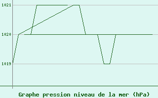 Courbe de la pression atmosphrique pour Gyor