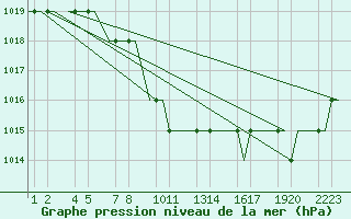 Courbe de la pression atmosphrique pour Kayseri / Erkilet