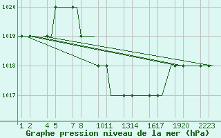 Courbe de la pression atmosphrique pour Kayseri / Erkilet