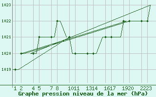 Courbe de la pression atmosphrique pour Kayseri / Erkilet