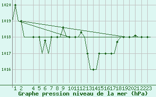 Courbe de la pression atmosphrique pour Alghero
