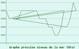 Courbe de la pression atmosphrique pour Burgos (Esp)