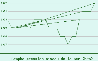 Courbe de la pression atmosphrique pour Burgos (Esp)