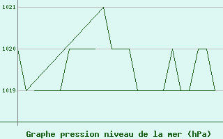 Courbe de la pression atmosphrique pour Burgos (Esp)