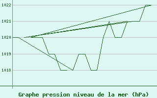 Courbe de la pression atmosphrique pour Samedam-Flugplatz