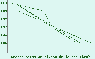 Courbe de la pression atmosphrique pour Altenstadt