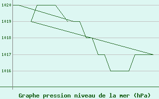 Courbe de la pression atmosphrique pour Emmen