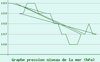 Courbe de la pression atmosphrique pour Burgos (Esp)