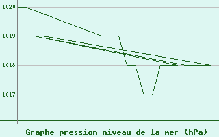 Courbe de la pression atmosphrique pour Burgos (Esp)