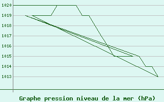 Courbe de la pression atmosphrique pour Burgos (Esp)