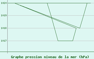 Courbe de la pression atmosphrique pour Burgos (Esp)