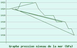 Courbe de la pression atmosphrique pour Burgos (Esp)