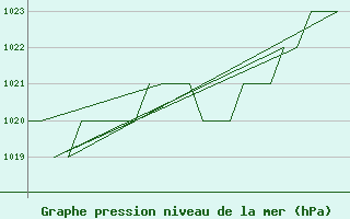 Courbe de la pression atmosphrique pour Burgos (Esp)