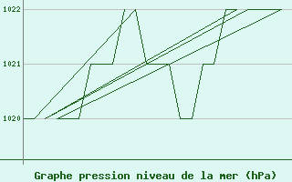 Courbe de la pression atmosphrique pour Burgos (Esp)