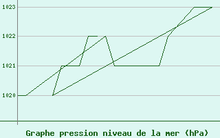 Courbe de la pression atmosphrique pour Emmen