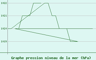 Courbe de la pression atmosphrique pour Salamanca / Matacan