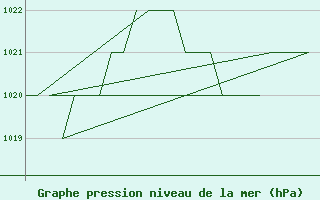 Courbe de la pression atmosphrique pour Rota