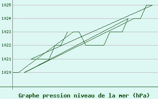 Courbe de la pression atmosphrique pour Salamanca / Matacan