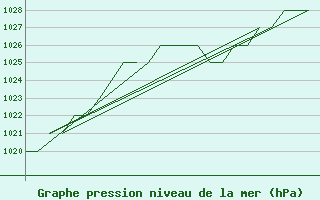 Courbe de la pression atmosphrique pour Salamanca / Matacan