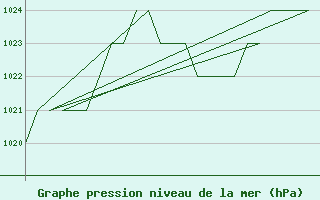 Courbe de la pression atmosphrique pour Burgos (Esp)