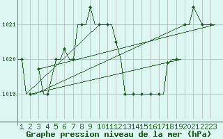 Courbe de la pression atmosphrique pour Djerba Mellita