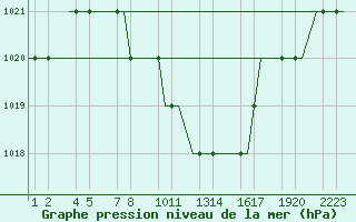 Courbe de la pression atmosphrique pour Erzurum