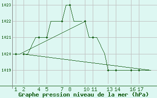 Courbe de la pression atmosphrique pour Kayseri / Erkilet