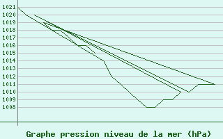 Courbe de la pression atmosphrique pour Oslo / Gardermoen