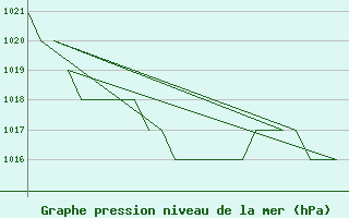 Courbe de la pression atmosphrique pour Gyor