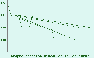 Courbe de la pression atmosphrique pour Altenstadt