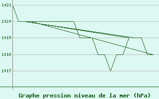 Courbe de la pression atmosphrique pour Emmen