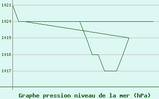 Courbe de la pression atmosphrique pour Burgos (Esp)