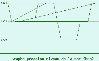 Courbe de la pression atmosphrique pour Burgos (Esp)