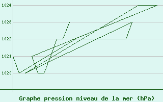 Courbe de la pression atmosphrique pour Burgos (Esp)