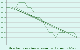 Courbe de la pression atmosphrique pour Gyor