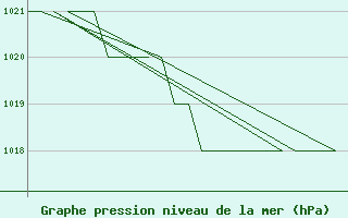 Courbe de la pression atmosphrique pour Poprad / Tatry