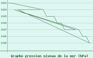 Courbe de la pression atmosphrique pour Oslo / Gardermoen