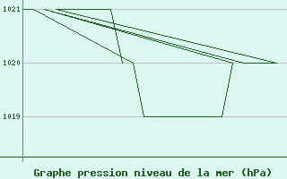 Courbe de la pression atmosphrique pour Samedam-Flugplatz