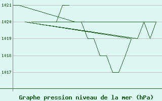 Courbe de la pression atmosphrique pour Burgos (Esp)