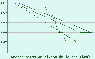 Courbe de la pression atmosphrique pour Salamanca / Matacan