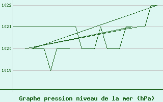 Courbe de la pression atmosphrique pour Samedam-Flugplatz