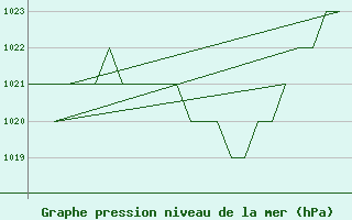 Courbe de la pression atmosphrique pour Burgos (Esp)