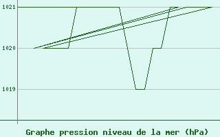 Courbe de la pression atmosphrique pour Burgos (Esp)