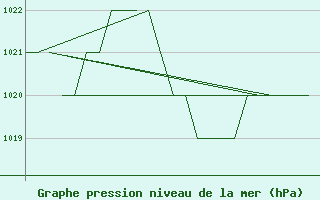 Courbe de la pression atmosphrique pour Burgos (Esp)