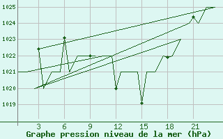 Courbe de la pression atmosphrique pour Constantine